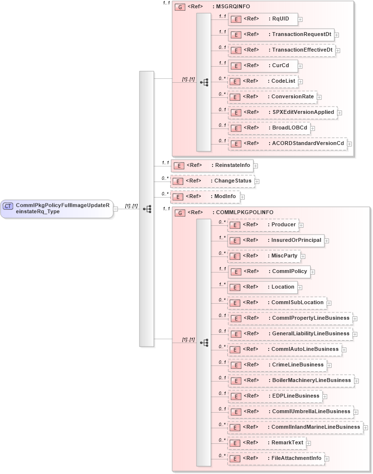 XSD Diagram of CommlPkgPolicyFullImageUpdateReinstateRq_Type in schema acord-pcs-v1_16_0-ns-nodoc-codes_xsd (Acord - Property & Casualty/Surety Standards Program)