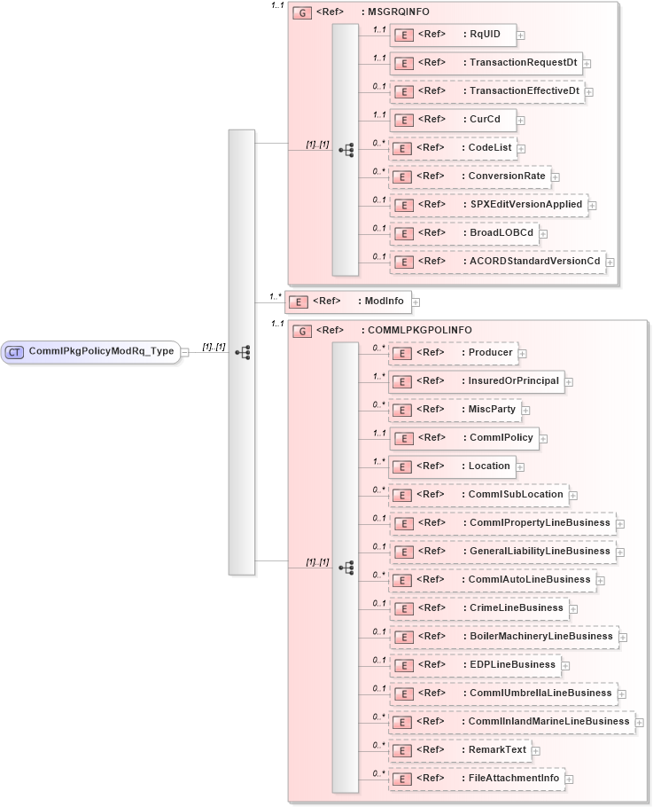 XSD Diagram of CommlPkgPolicyModRq_Type in schema acord-pcs-v1_16_0-ns-nodoc-codes_xsd (Acord - Property & Casualty/Surety Standards Program)