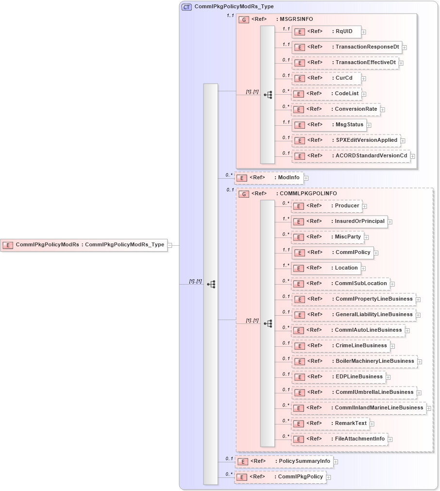 XSD Diagram of CommlPkgPolicyModRs in schema acord-pcs-v1_16_0-ns-nodoc-codes_xsd (Acord - Property & Casualty/Surety Standards Program)