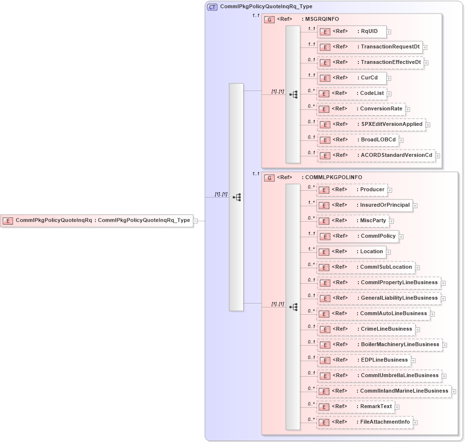 XSD Diagram of CommlPkgPolicyQuoteInqRq in schema acord-pcs-v1_16_0-ns-nodoc-codes_xsd (Acord - Property & Casualty/Surety Standards Program)