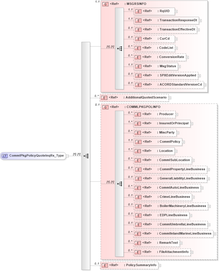 XSD Diagram of CommlPkgPolicyQuoteInqRs_Type in schema acord-pcs-v1_16_0-ns-nodoc-codes_xsd (Acord - Property & Casualty/Surety Standards Program)