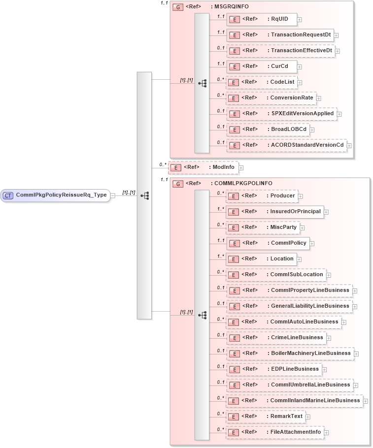 XSD Diagram of CommlPkgPolicyReissueRq_Type in schema acord-pcs-v1_16_0-ns-nodoc-codes_xsd (Acord - Property & Casualty/Surety Standards Program)