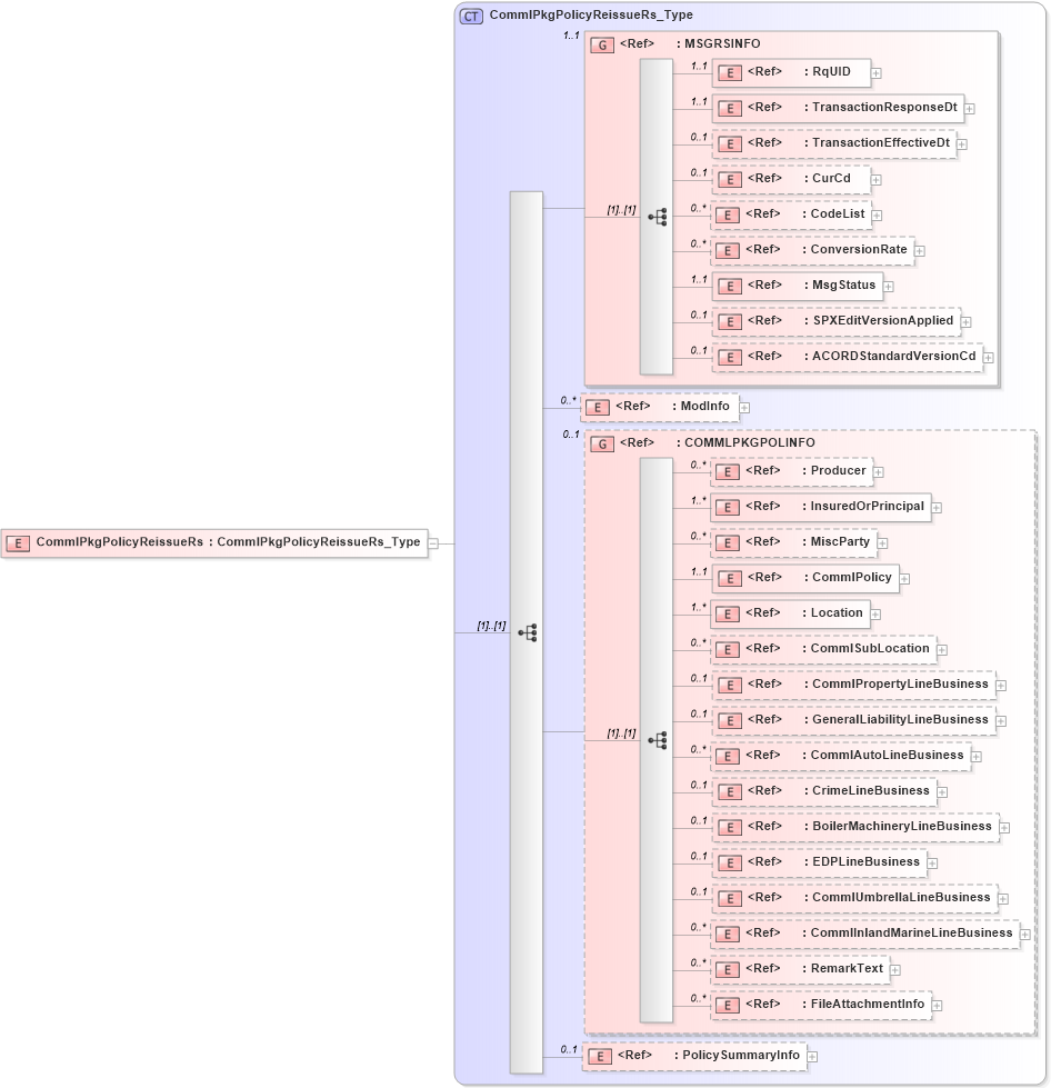 XSD Diagram of CommlPkgPolicyReissueRs in schema acord-pcs-v1_16_0-ns-nodoc-codes_xsd (Acord - Property & Casualty/Surety Standards Program)