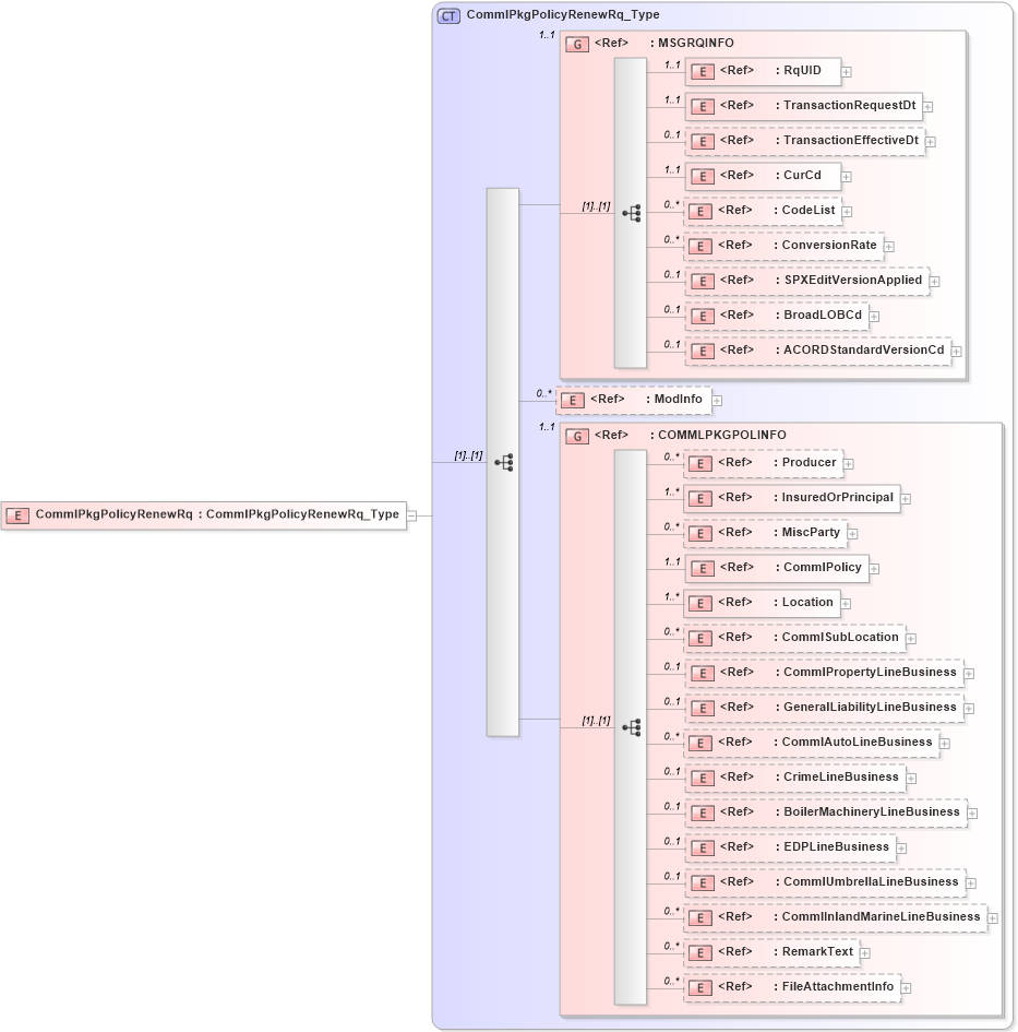 XSD Diagram of CommlPkgPolicyRenewRq in schema acord-pcs-v1_16_0-ns-nodoc-codes_xsd (Acord - Property & Casualty/Surety Standards Program)