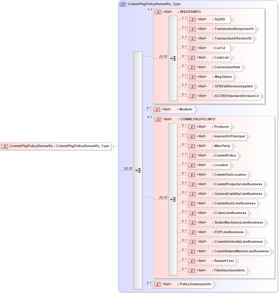 XSD Diagram of CommlPkgPolicyRenewRs in schema acord-pcs-v1_16_0-ns-nodoc-codes_xsd (Acord - Property & Casualty/Surety Standards Program)