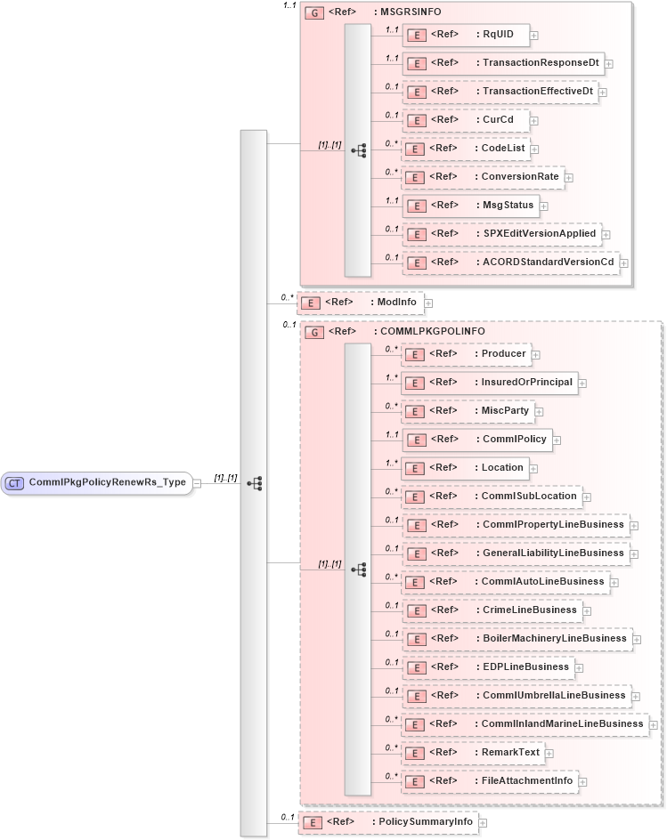 XSD Diagram of CommlPkgPolicyRenewRs_Type in schema acord-pcs-v1_16_0-ns-nodoc-codes_xsd (Acord - Property & Casualty/Surety Standards Program)