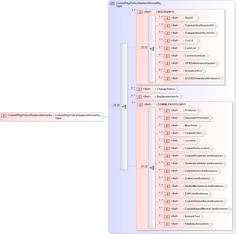 XSD Diagram of CommlPkgPolicyReplaceRenewRq in schema acord-pcs-v1_16_0-ns-nodoc-codes_xsd (Acord - Property & Casualty/Surety Standards Program)