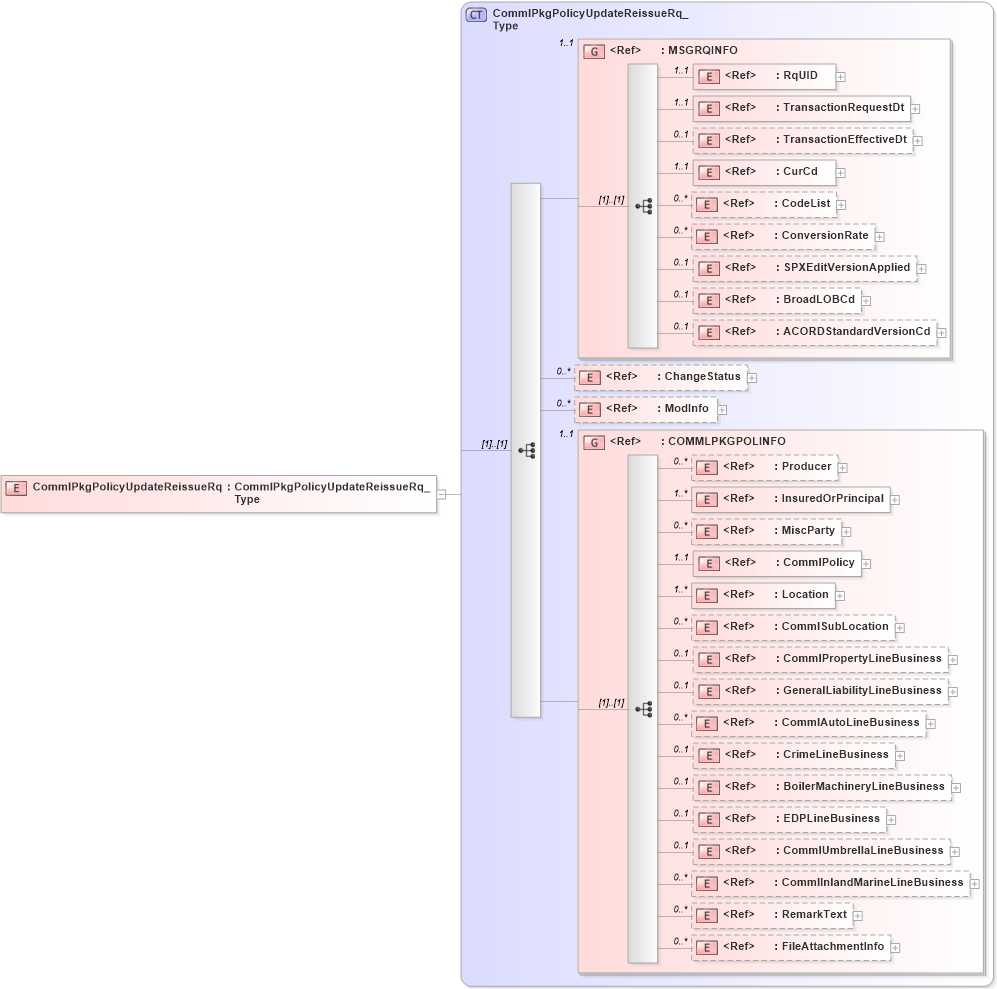 XSD Diagram of CommlPkgPolicyUpdateReissueRq in schema acord-pcs-v1_16_0-ns-nodoc-codes_xsd (Acord - Property & Casualty/Surety Standards Program)