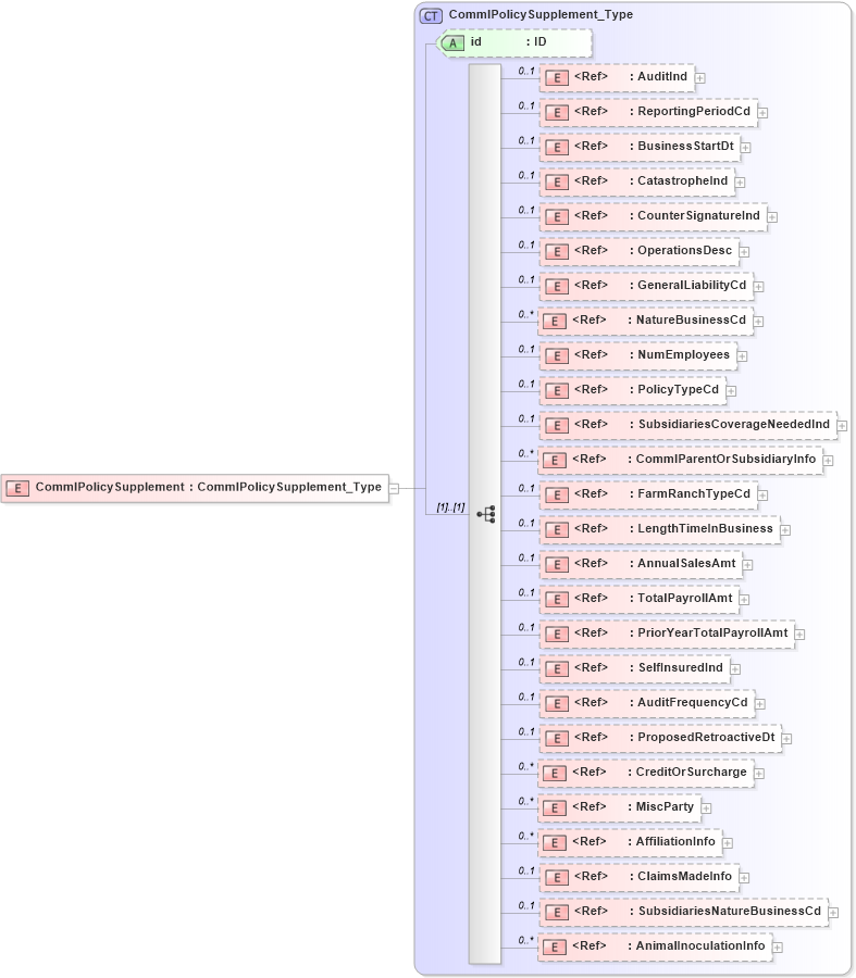XSD Diagram of CommlPolicySupplement in schema acord-pcs-v1_16_0-ns-nodoc-codes_xsd (Acord - Property & Casualty/Surety Standards Program)