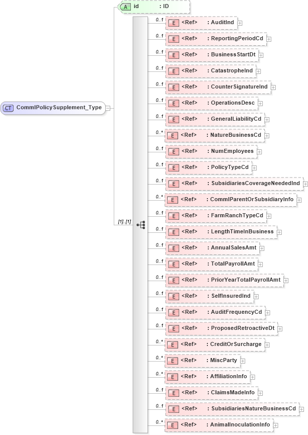 XSD Diagram of CommlPolicySupplement_Type in schema acord-pcs-v1_16_0-ns-nodoc-codes_xsd (Acord - Property & Casualty/Surety Standards Program)