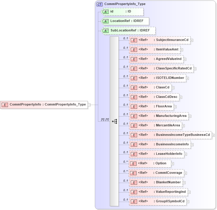 XSD Diagram of CommlPropertyInfo in schema acord-pcs-v1_16_0-ns-nodoc-codes_xsd (Acord - Property & Casualty/Surety Standards Program)