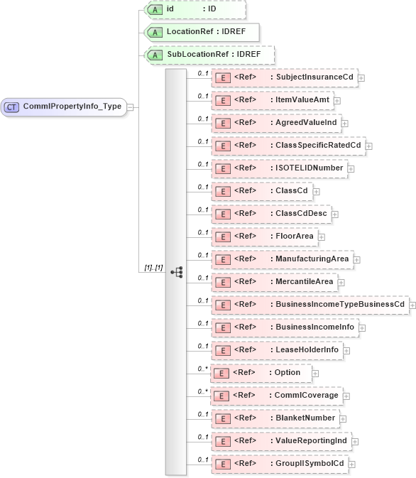 XSD Diagram of CommlPropertyInfo_Type in schema acord-pcs-v1_16_0-ns-nodoc-codes_xsd (Acord - Property & Casualty/Surety Standards Program)