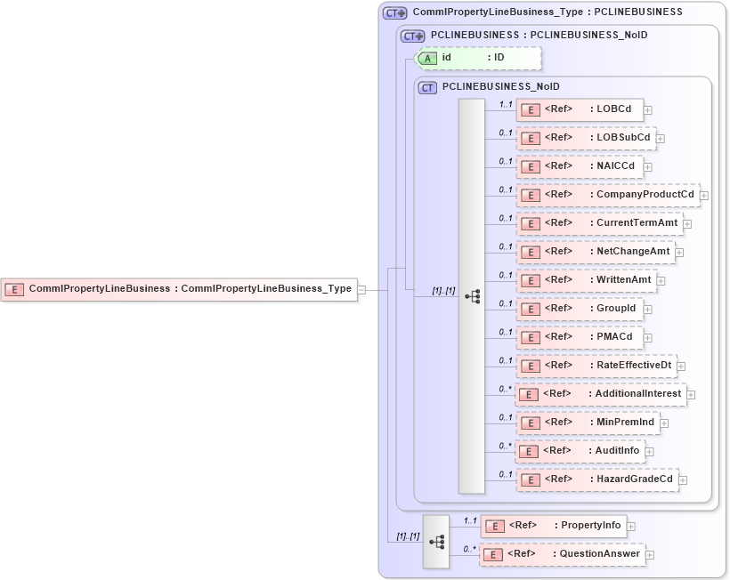 XSD Diagram of CommlPropertyLineBusiness in schema acord-pcs-v1_16_0-ns-nodoc-codes_xsd (Acord - Property & Casualty/Surety Standards Program)