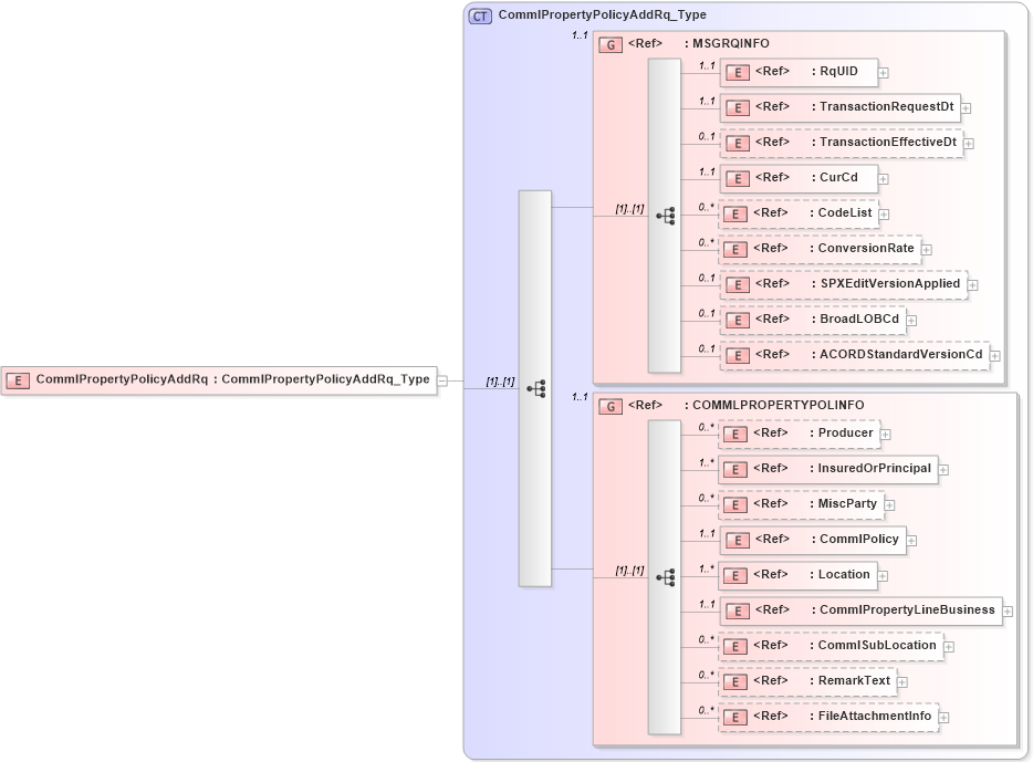 XSD Diagram of CommlPropertyPolicyAddRq in schema acord-pcs-v1_16_0-ns-nodoc-codes_xsd (Acord - Property & Casualty/Surety Standards Program)