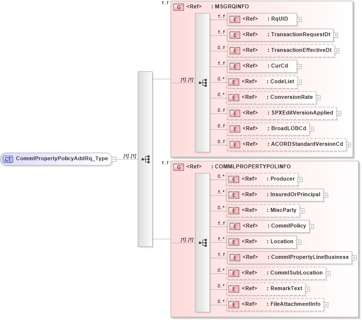 XSD Diagram of CommlPropertyPolicyAddRq_Type in schema acord-pcs-v1_16_0-ns-nodoc-codes_xsd (Acord - Property & Casualty/Surety Standards Program)