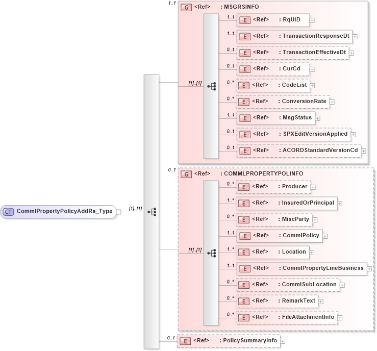 XSD Diagram of CommlPropertyPolicyAddRs_Type in schema acord-pcs-v1_16_0-ns-nodoc-codes_xsd (Acord - Property & Casualty/Surety Standards Program)