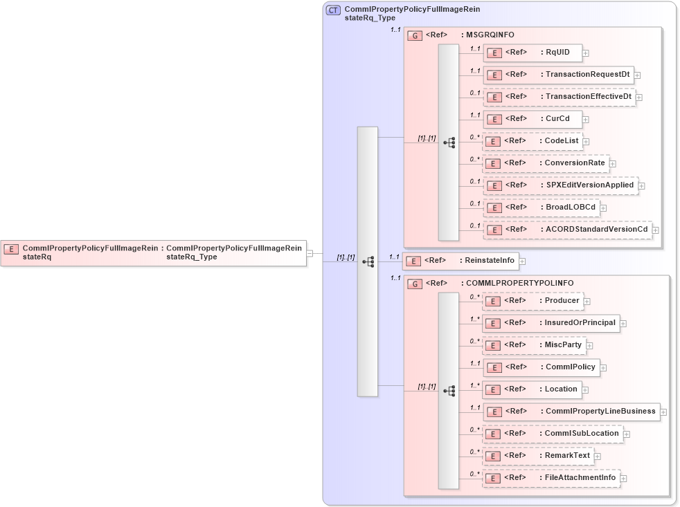XSD Diagram of CommlPropertyPolicyFullImageReinstateRq in schema acord-pcs-v1_16_0-ns-nodoc-codes_xsd (Acord - Property & Casualty/Surety Standards Program)