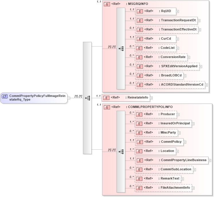 XSD Diagram of CommlPropertyPolicyFullImageReinstateRq_Type in schema acord-pcs-v1_16_0-ns-nodoc-codes_xsd (Acord - Property & Casualty/Surety Standards Program)