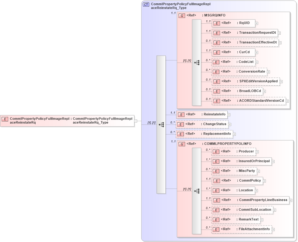 XSD Diagram of CommlPropertyPolicyFullImageReplaceReinstateRq in schema acord-pcs-v1_16_0-ns-nodoc-codes_xsd (Acord - Property & Casualty/Surety Standards Program)
