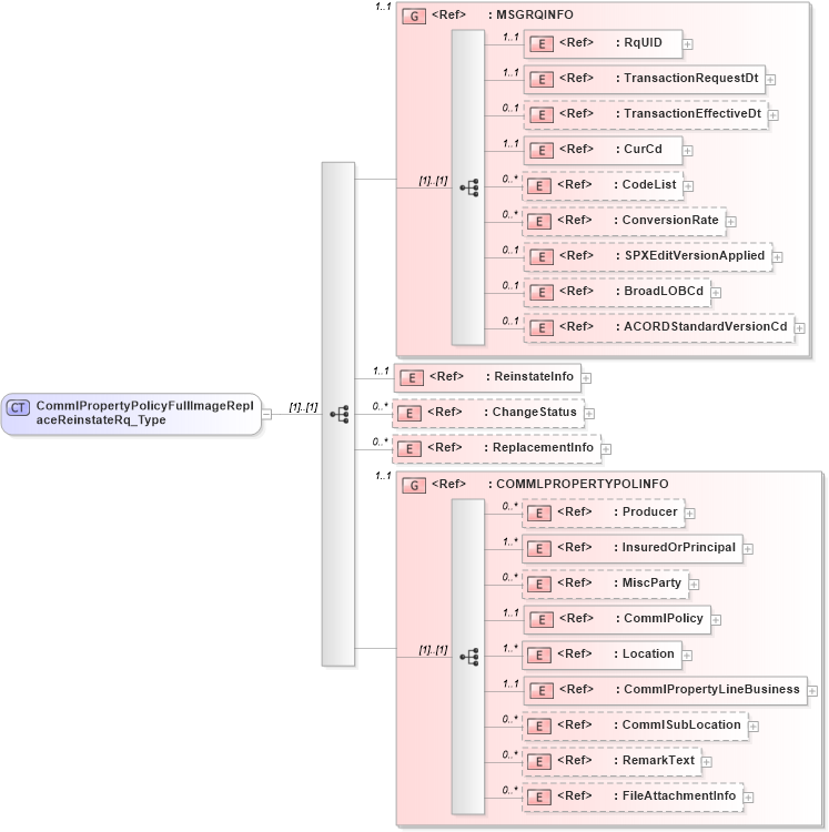 XSD Diagram of CommlPropertyPolicyFullImageReplaceReinstateRq_Type in schema acord-pcs-v1_16_0-ns-nodoc-codes_xsd (Acord - Property & Casualty/Surety Standards Program)