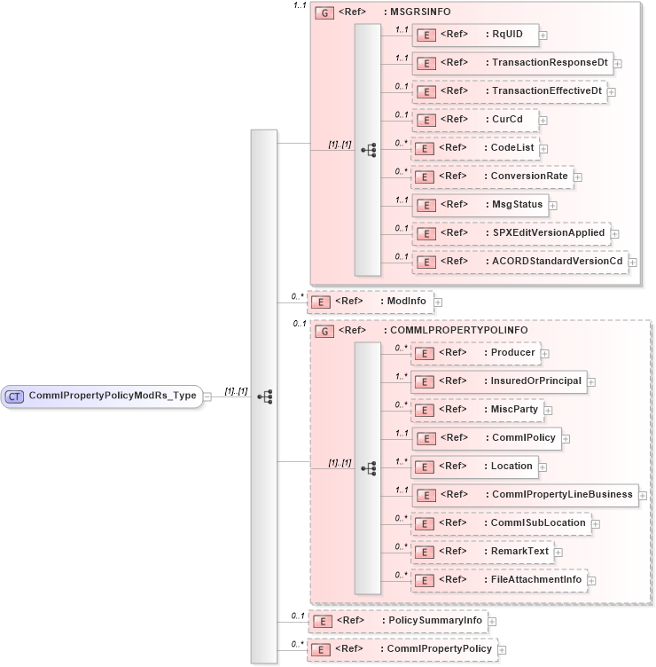 XSD Diagram of CommlPropertyPolicyModRs_Type in schema acord-pcs-v1_16_0-ns-nodoc-codes_xsd (Acord - Property & Casualty/Surety Standards Program)