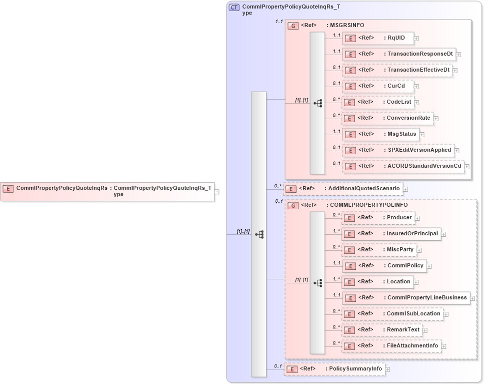 XSD Diagram of CommlPropertyPolicyQuoteInqRs in schema acord-pcs-v1_16_0-ns-nodoc-codes_xsd (Acord - Property & Casualty/Surety Standards Program)