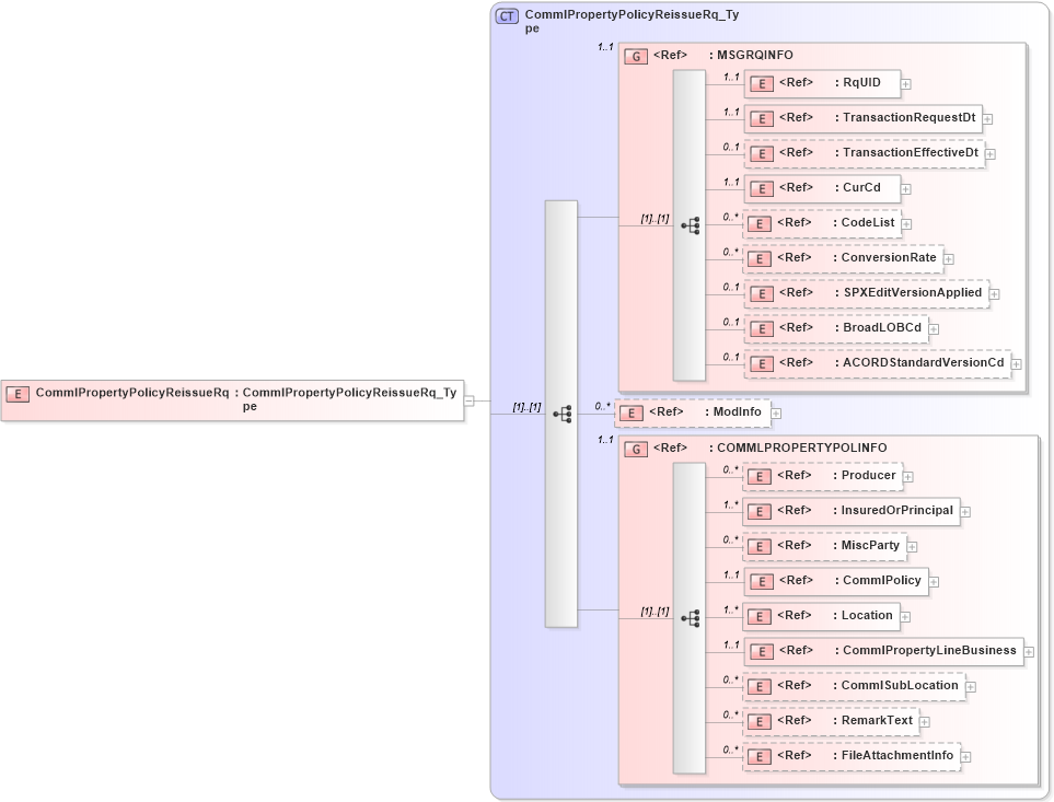 XSD Diagram of CommlPropertyPolicyReissueRq in schema acord-pcs-v1_16_0-ns-nodoc-codes_xsd (Acord - Property & Casualty/Surety Standards Program)