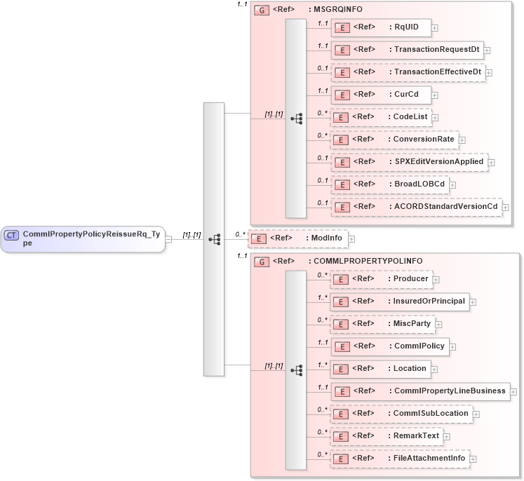 XSD Diagram of CommlPropertyPolicyReissueRq_Type in schema acord-pcs-v1_16_0-ns-nodoc-codes_xsd (Acord - Property & Casualty/Surety Standards Program)