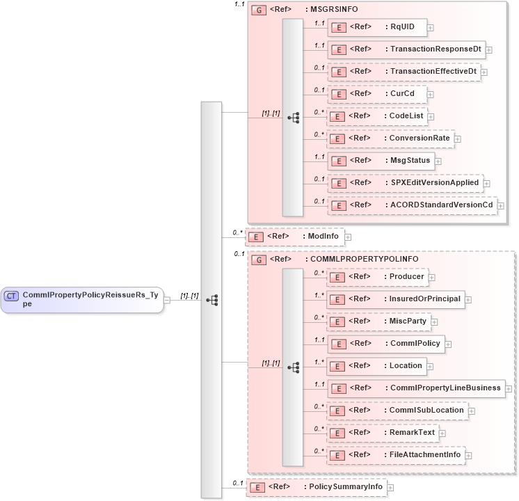 XSD Diagram of CommlPropertyPolicyReissueRs_Type in schema acord-pcs-v1_16_0-ns-nodoc-codes_xsd (Acord - Property & Casualty/Surety Standards Program)