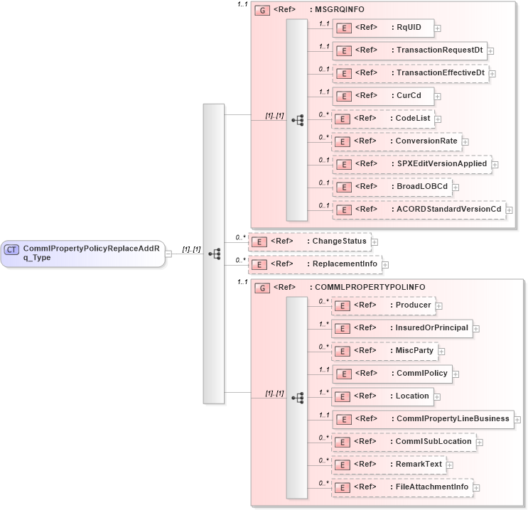 XSD Diagram of CommlPropertyPolicyReplaceAddRq_Type in schema acord-pcs-v1_16_0-ns-nodoc-codes_xsd (Acord - Property & Casualty/Surety Standards Program)