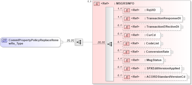 XSD Diagram of CommlPropertyPolicyReplaceRenewRs_Type in schema acord-pcs-v1_16_0-ns-nodoc-codes_xsd (Acord - Property & Casualty/Surety Standards Program)