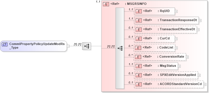XSD Diagram of CommlPropertyPolicyUpdateModRs_Type in schema acord-pcs-v1_16_0-ns-nodoc-codes_xsd (Acord - Property & Casualty/Surety Standards Program)