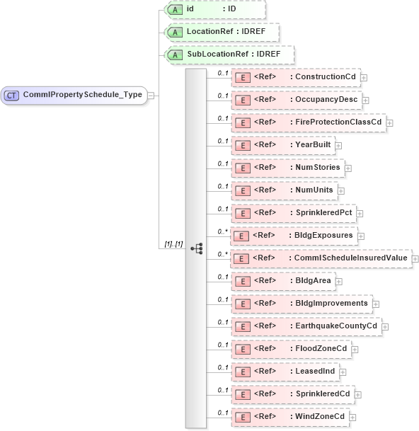 XSD Diagram of CommlPropertySchedule_Type in schema acord-pcs-v1_16_0-ns-nodoc-codes_xsd (Acord - Property & Casualty/Surety Standards Program)