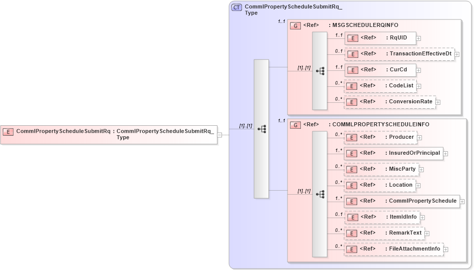 XSD Diagram of CommlPropertyScheduleSubmitRq in schema acord-pcs-v1_16_0-ns-nodoc-codes_xsd (Acord - Property & Casualty/Surety Standards Program)