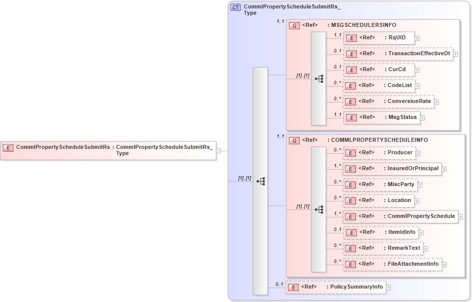 XSD Diagram of CommlPropertyScheduleSubmitRs in schema acord-pcs-v1_16_0-ns-nodoc-codes_xsd (Acord - Property & Casualty/Surety Standards Program)