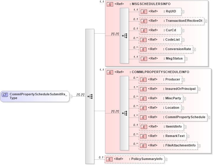 XSD Diagram of CommlPropertyScheduleSubmitRs_Type in schema acord-pcs-v1_16_0-ns-nodoc-codes_xsd (Acord - Property & Casualty/Surety Standards Program)