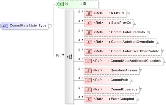 XSD Diagram of CommlRateState_Type in schema acord-pcs-v1_16_0-ns-nodoc-codes_xsd (Acord - Property & Casualty/Surety Standards Program)