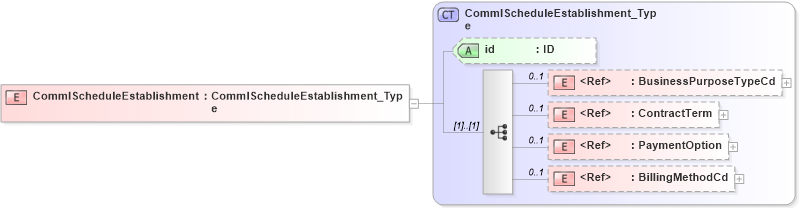XSD Diagram of CommlScheduleEstablishment in schema acord-pcs-v1_16_0-ns-nodoc-codes_xsd (Acord - Property & Casualty/Surety Standards Program)