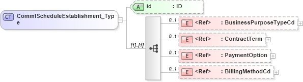 XSD Diagram of CommlScheduleEstablishment_Type in schema acord-pcs-v1_16_0-ns-nodoc-codes_xsd (Acord - Property & Casualty/Surety Standards Program)