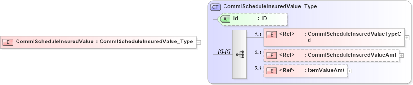 XSD Diagram of CommlScheduleInsuredValue in schema acord-pcs-v1_16_0-ns-nodoc-codes_xsd (Acord - Property & Casualty/Surety Standards Program)