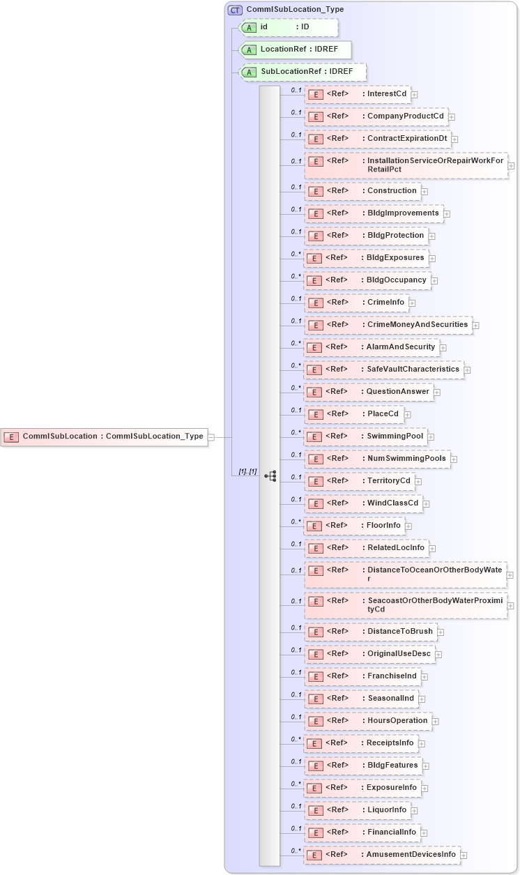 XSD Diagram of CommlSubLocation in schema acord-pcs-v1_16_0-ns-nodoc-codes_xsd (Acord - Property & Casualty/Surety Standards Program)