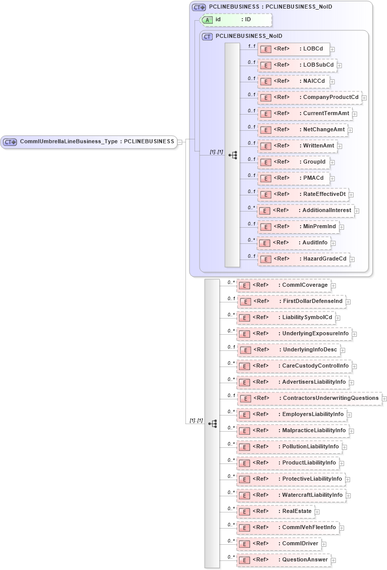 XSD Diagram of CommlUmbrellaLineBusiness_Type in schema acord-pcs-v1_16_0-ns-nodoc-codes_xsd (Acord - Property & Casualty/Surety Standards Program)
