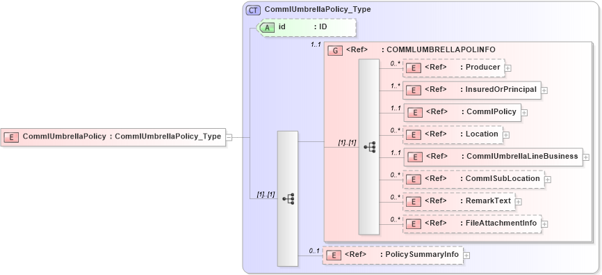 XSD Diagram of CommlUmbrellaPolicy in schema acord-pcs-v1_16_0-ns-nodoc-codes_xsd (Acord - Property & Casualty/Surety Standards Program)