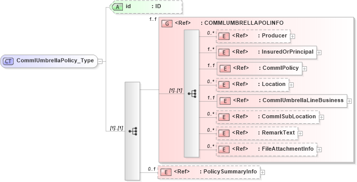 XSD Diagram of CommlUmbrellaPolicy_Type in schema acord-pcs-v1_16_0-ns-nodoc-codes_xsd (Acord - Property & Casualty/Surety Standards Program)