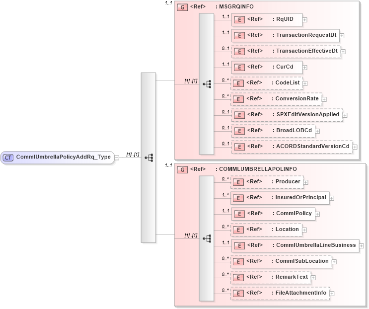 XSD Diagram of CommlUmbrellaPolicyAddRq_Type in schema acord-pcs-v1_16_0-ns-nodoc-codes_xsd (Acord - Property & Casualty/Surety Standards Program)