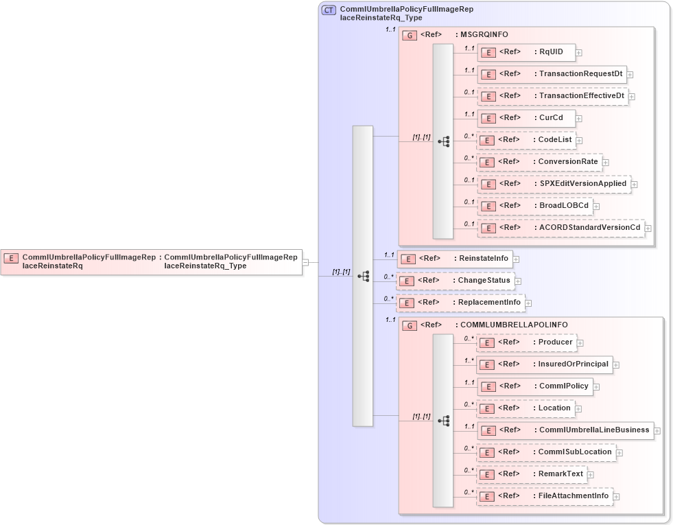 XSD Diagram of CommlUmbrellaPolicyFullImageReplaceReinstateRq in schema acord-pcs-v1_16_0-ns-nodoc-codes_xsd (Acord - Property & Casualty/Surety Standards Program)