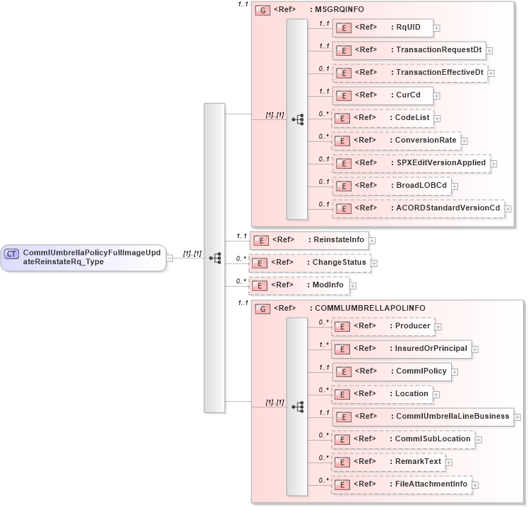 XSD Diagram of CommlUmbrellaPolicyFullImageUpdateReinstateRq_Type in schema acord-pcs-v1_16_0-ns-nodoc-codes_xsd (Acord - Property & Casualty/Surety Standards Program)