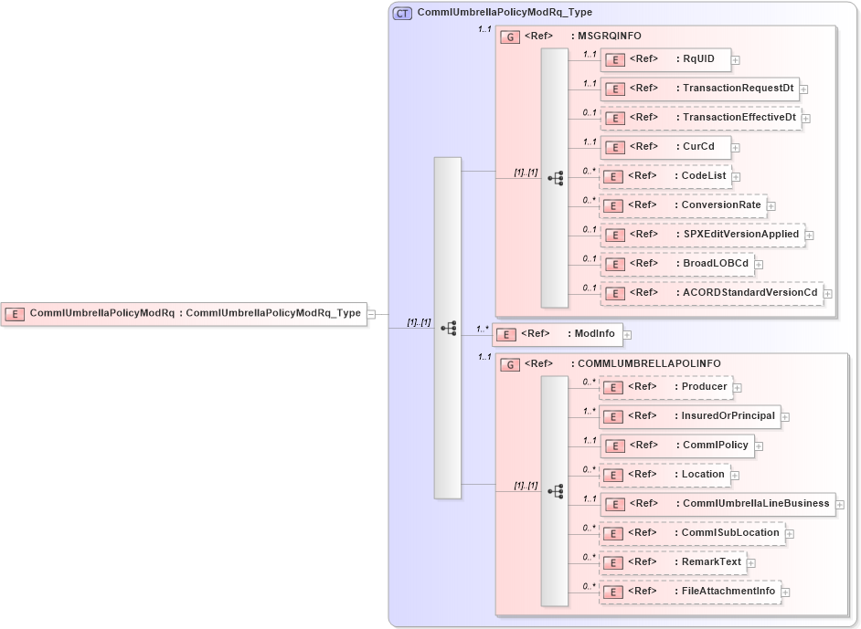 XSD Diagram of CommlUmbrellaPolicyModRq in schema acord-pcs-v1_16_0-ns-nodoc-codes_xsd (Acord - Property & Casualty/Surety Standards Program)