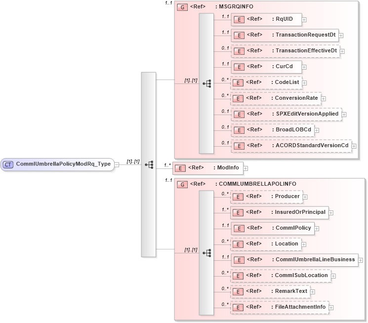 XSD Diagram of CommlUmbrellaPolicyModRq_Type in schema acord-pcs-v1_16_0-ns-nodoc-codes_xsd (Acord - Property & Casualty/Surety Standards Program)