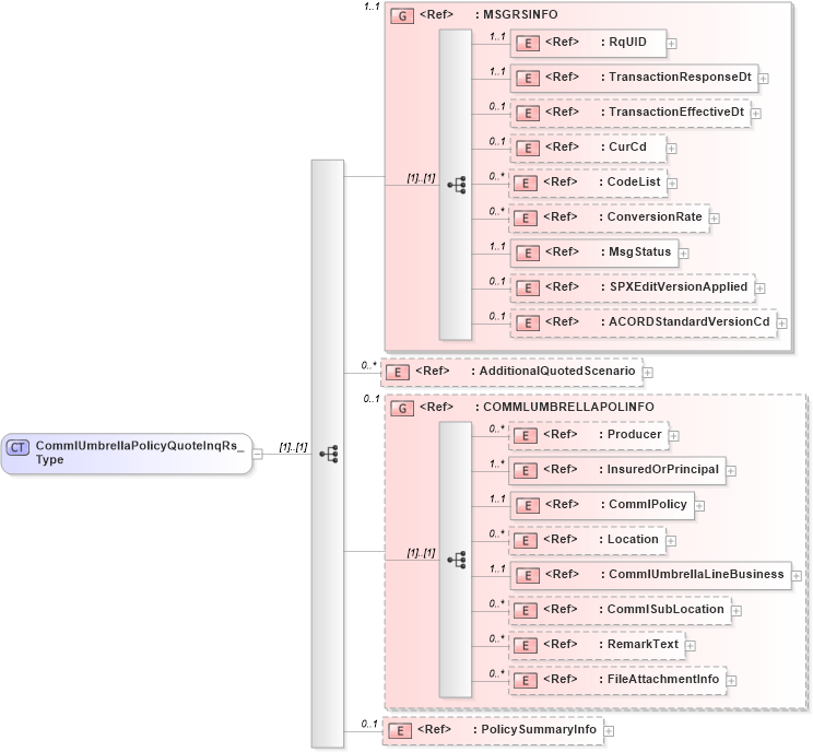 XSD Diagram of CommlUmbrellaPolicyQuoteInqRs_Type in schema acord-pcs-v1_16_0-ns-nodoc-codes_xsd (Acord - Property & Casualty/Surety Standards Program)